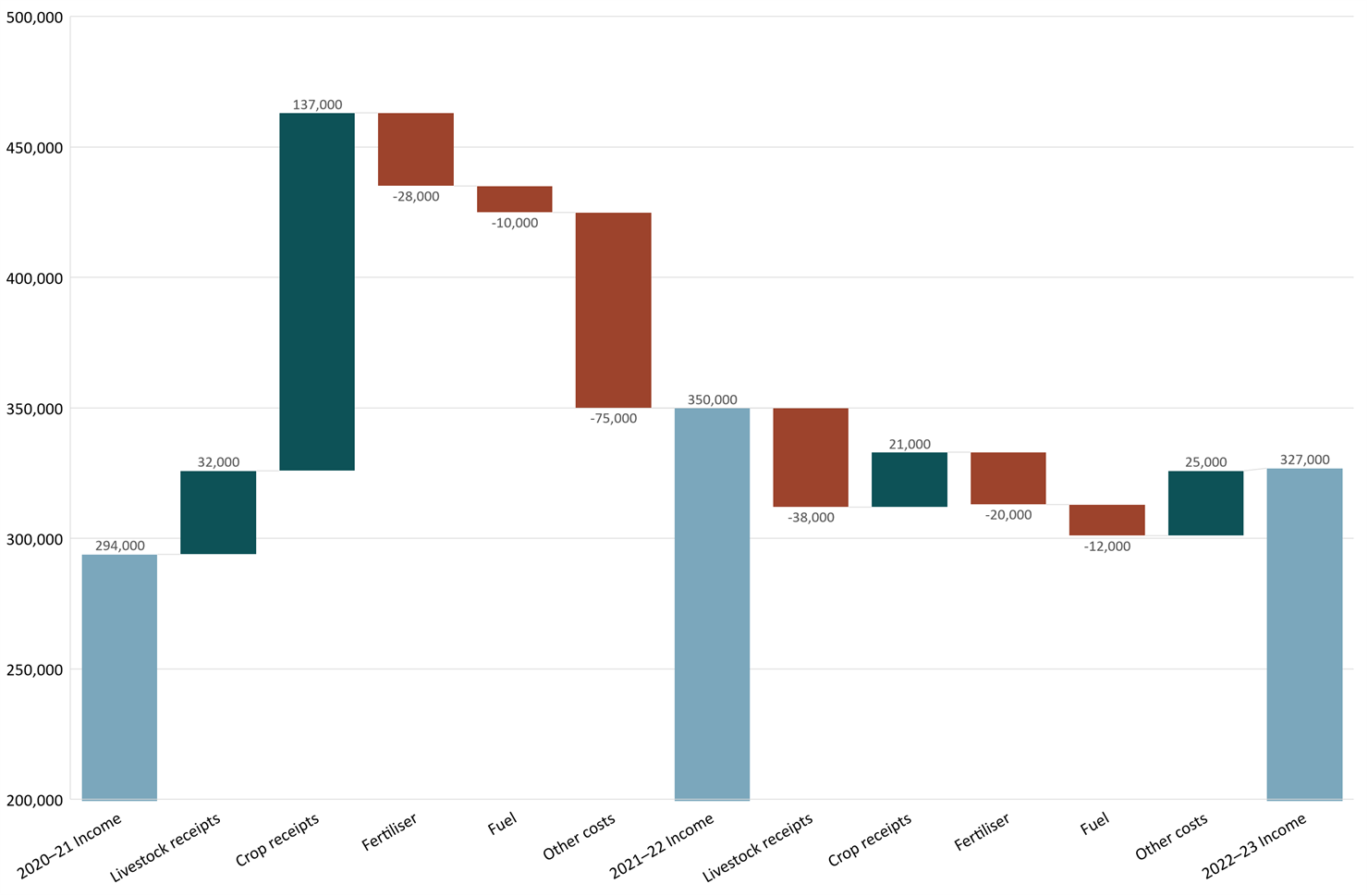 A column chart showing the contribution of receipts and expenses to changes in farm cash incomes. Major drivers and resulting incomes are detailed in previous paragraphs.