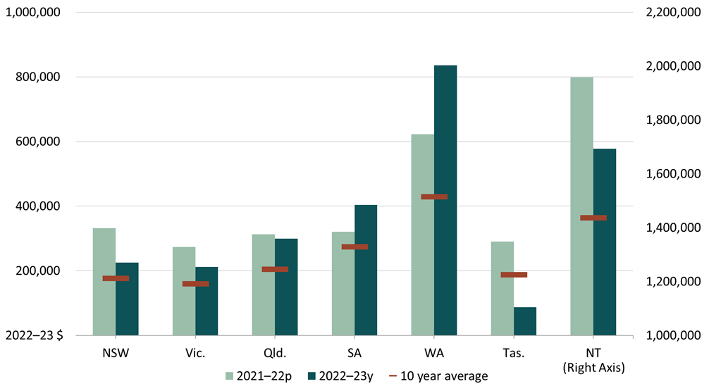 A column chart comparing the cash income of farms in 2021-22 and 2022-23 by state. All states average incomes are shown to decrease  year on year, except for South Australia and Western Australia.