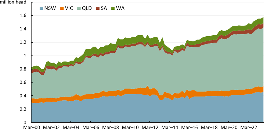 This stacked area chart shows that the quarterly capacity of feedlots by state. It shows that feedlot capacity has been steadily increasing since 2000, with most of the increase in capacity being driven by Queensland.