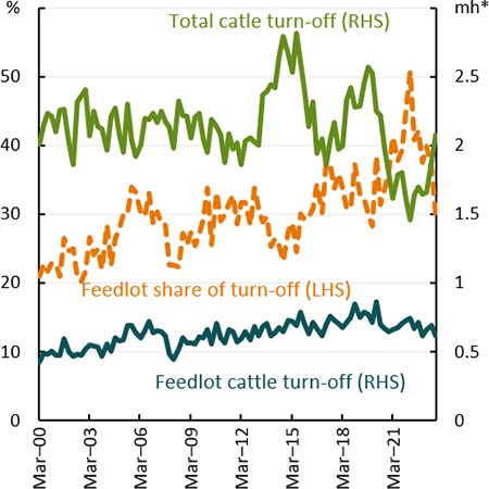 This line chart shows total Australian cattle turn-off, feedlot cattle turn-off and the feedlot share of turn-off. It shows that the feedlot share of total turn-off has been steadily rising since 2000.