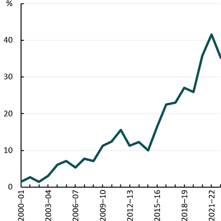 This line chart shows the proportion of annual Australian beef exports that are grain-fed. This proportion has been steadily increasing since 2000.