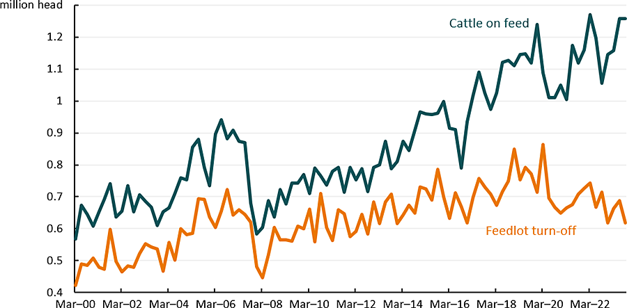 This line chart shows the number of cattle on feed and the number of cattle turned off from feedlots has been rising since 2000.