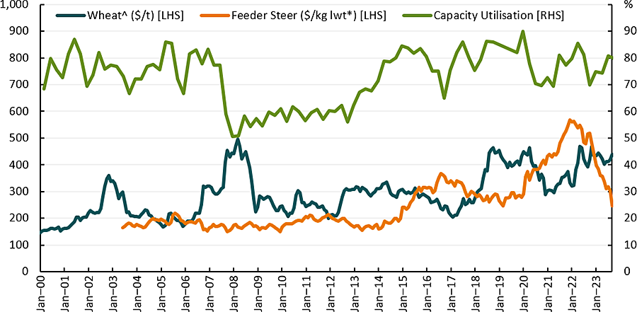 This line chart shows feedlot capacity utilisation, wheat prices and feeder steer prices. It shows that changes in feeder steer prices and wheat prices have an impact on capacity utilisation in feedlots.