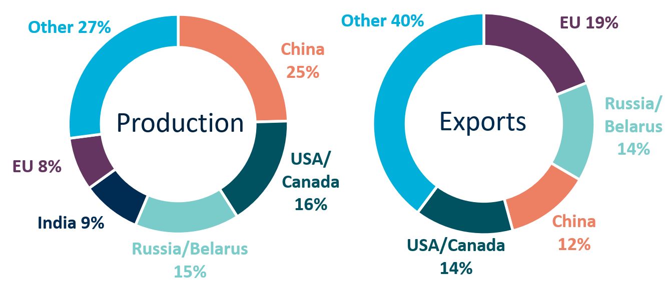 This data shows world fertiliser production and exports.   From left to right, the first circle is Production, with China at 25% represented by orange, USA/Canada at 16% represented by dark green, Russia/Belarus at 15% represented by light green, India at 9% represented by Navy, EU at 8% represented by purple, and Other at 27% represented by blue.   The second circle is Exports, with EU at 19% represented by purple, Russia/Belarus at 14% represented by light green, China at 12% represented by orange, USA/Ca