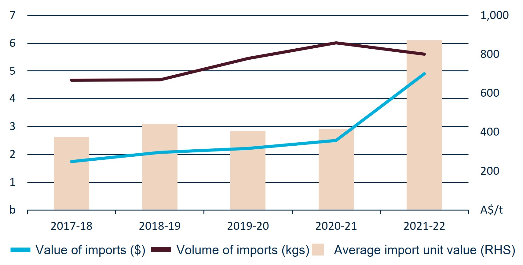 This graph shows Australian fertiliser imports by financial year.  From left to right of the x-axis, Value of imports ($) is represented by blue, Volume of imports (kgs) is represented by maroon, and Average import unit value is represented by light yellow.  