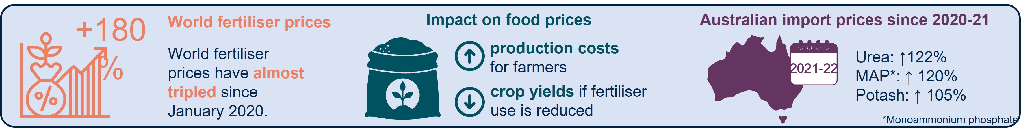 World fertiliser prices have almost tripled since January 2020 text with a picture of a graph rising.   Impact on food prices; rise of production cost for farmers, decrease of crop yields if fertiliser use is reduced text with a picture of plant fertiliser.   Australian import prices since 2020-21 - Urea: up 122%, MAP (Monoammonium phosphate): up 120%, and Potash: up 105% text with a picture of Australia. 