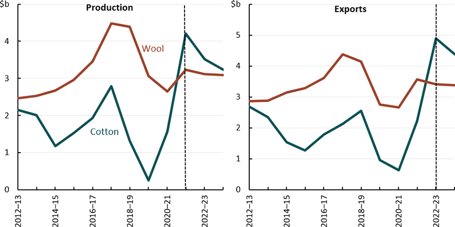 Outlook for Natural Fibres - DAFF