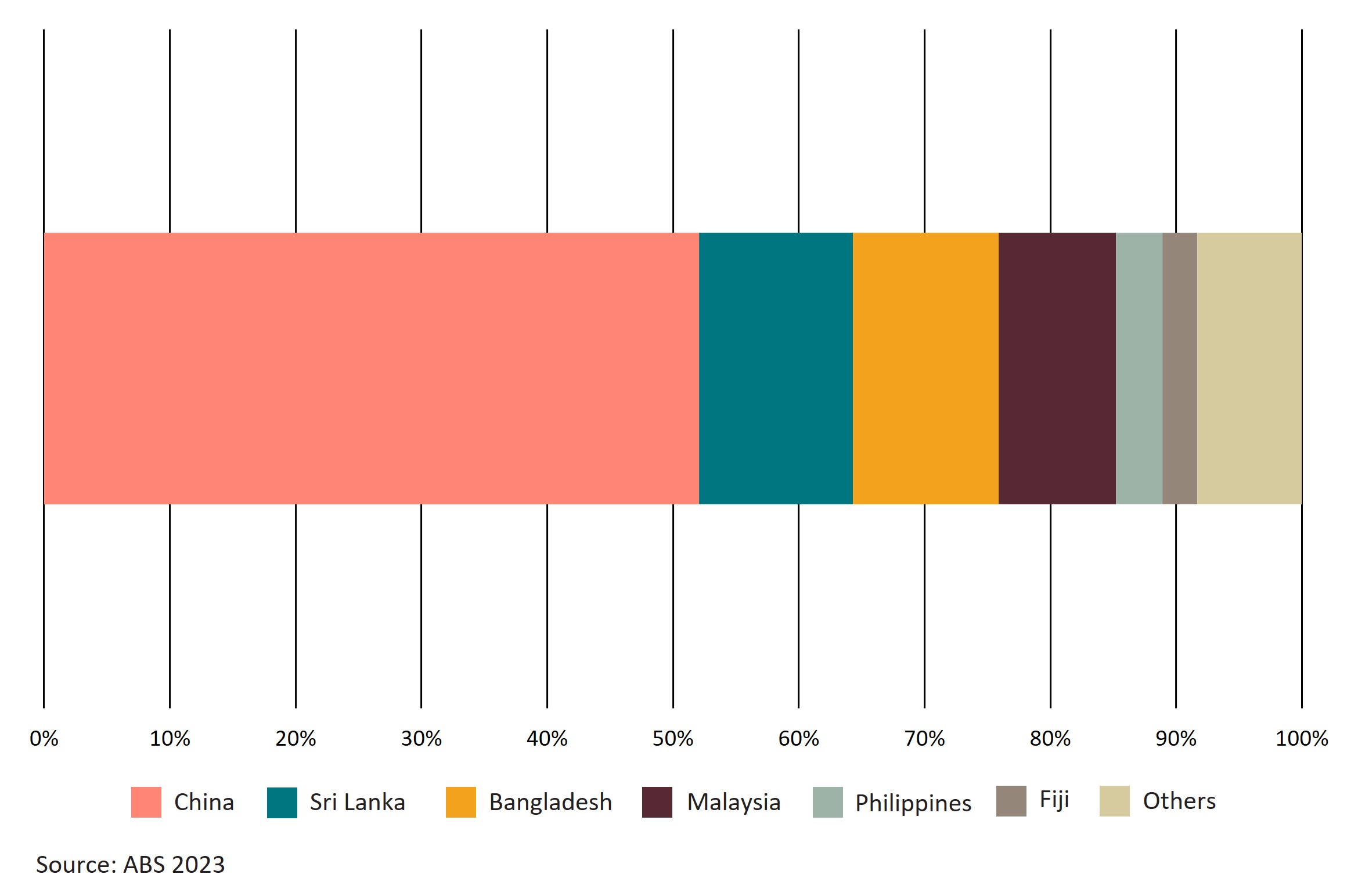 Figure 1 is a bar chart showing the percent share of Australia's main export markets in 2022-23, by value.  Australia’s main markets were China (52% of Australia's export value in 2022-23), Sri Lanka (12%), Bangladesh (12%), and Malaysia (9%). 