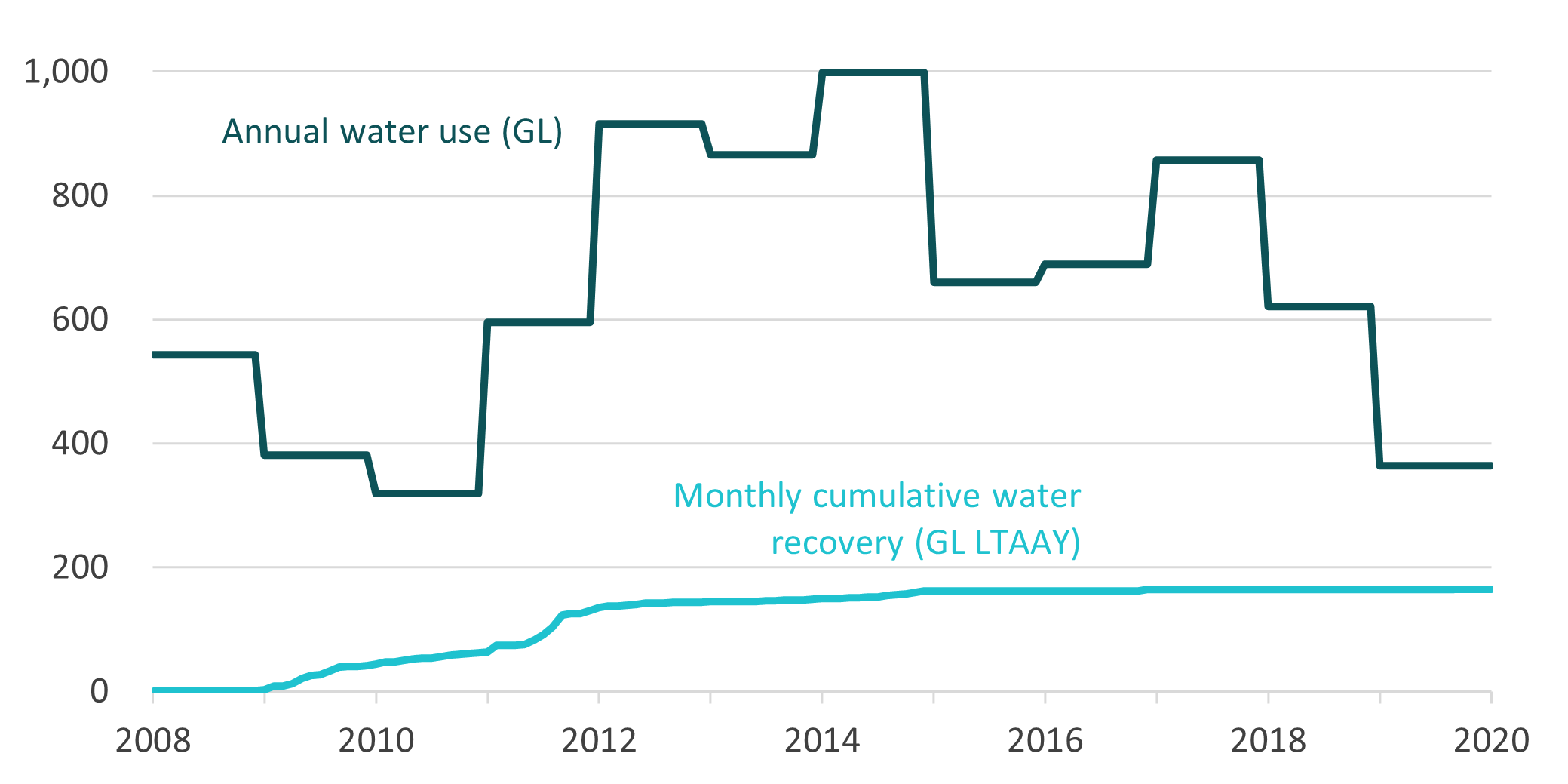 This figure is a line chart showing annual water use and monthly cumulative water recovery for the Goulburn region between 2008 and 2020. The line chart demonstrates that there is greater variation in annual water use over time compared to monthly cumulative water recovery, despite the annual series having fewer observations than the monthly series.