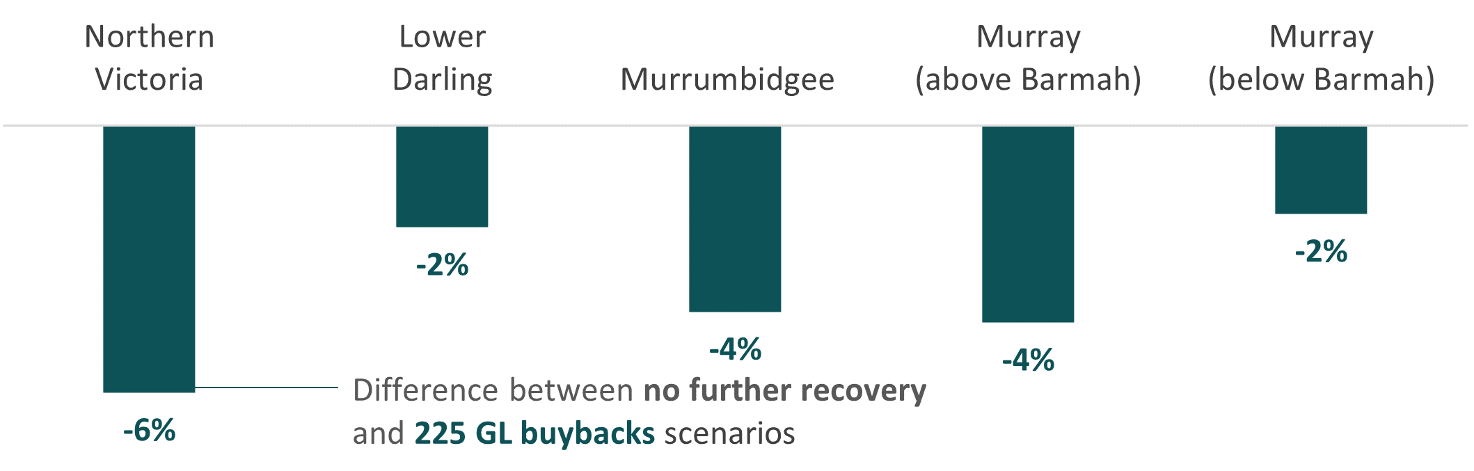 This figure is a bar chart showing that, under a 225 gigalitre buyback scenario, the biggest percentage decrease in average annual water use is in Northern Victoria (6%), the second biggest is the Murray above the Barmah Choke (4%) and the smallest decrease is in the Murray below the Barmah Choke (4%).