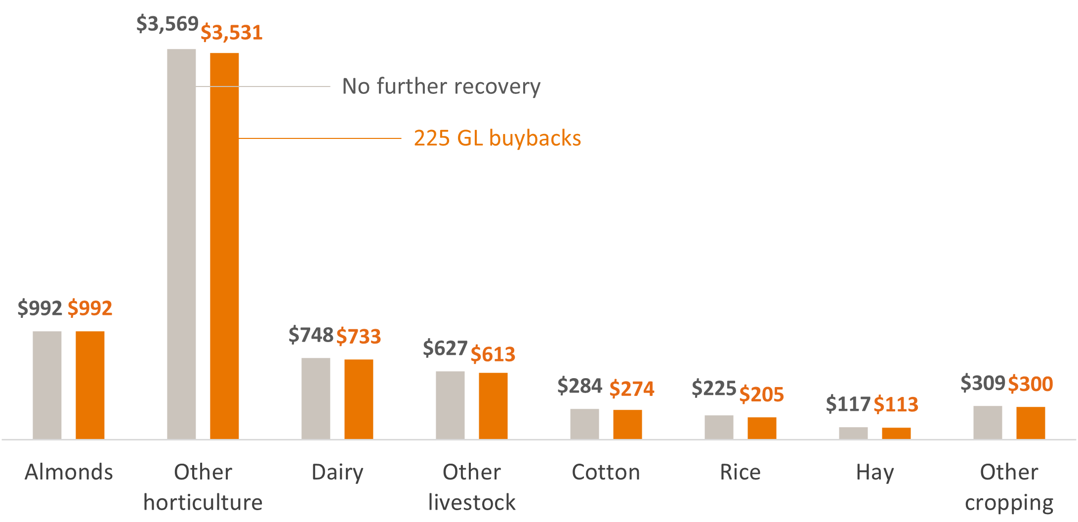 This figure is a bar chart showing that, under a 225 gigalitre buyback scenario, the gross value of irrigated agricultural production decreases across all industries. The bar chart also shows that almonds and other horticulture are the biggest contributors to the total value of production in the southern Murray–Darling Basin.