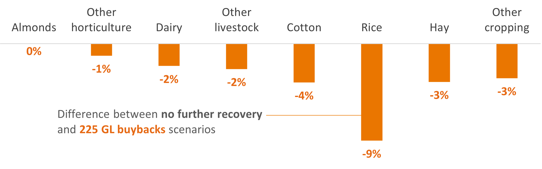 This figure is a bar chart showing that, under a 225 gigalitre buyback scenario, the biggest decrease in average annual gross value of irrigated agricultural production is in the rice industry, which decreases by 9%, followed by a 4% decrease for cotton.