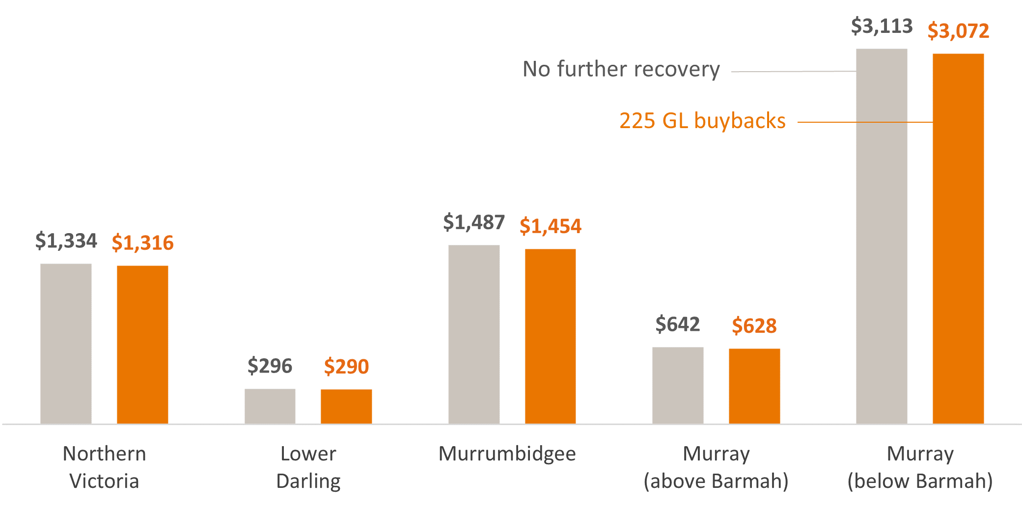 This figure is a bar chart showing that, under a 225 gigalitre buyback scenario, the gross value of irrigated agricultural production decreases across all regions. The bar chart also shows that the Murray below the Barmah Choke is the biggest contributor to the total value of production in the southern Murray–Darling Basin, over double the second biggest (the Murrumbidgee).