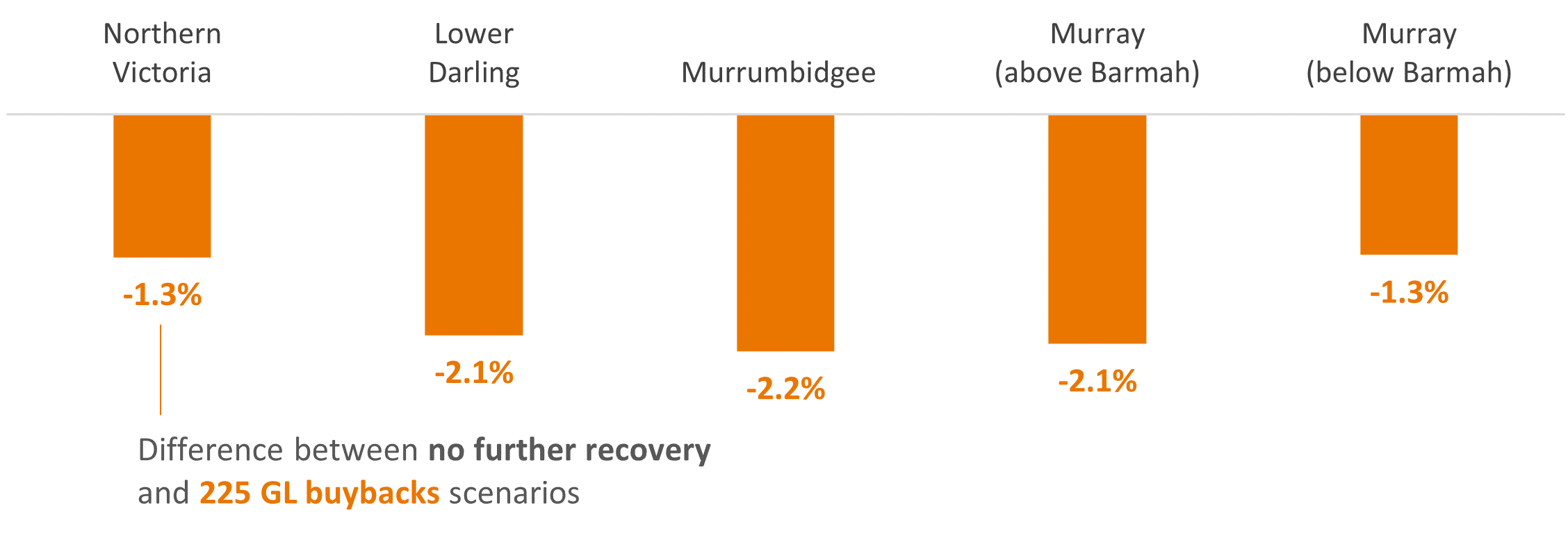 This figure is a bar chart showing that, under a 225 gigalitre buyback scenario, the biggest decreases in average annual gross value of irrigated agricultural production is in the Murrumbidgee, Murray above the Barmah Choke and the Lower Darling regions.