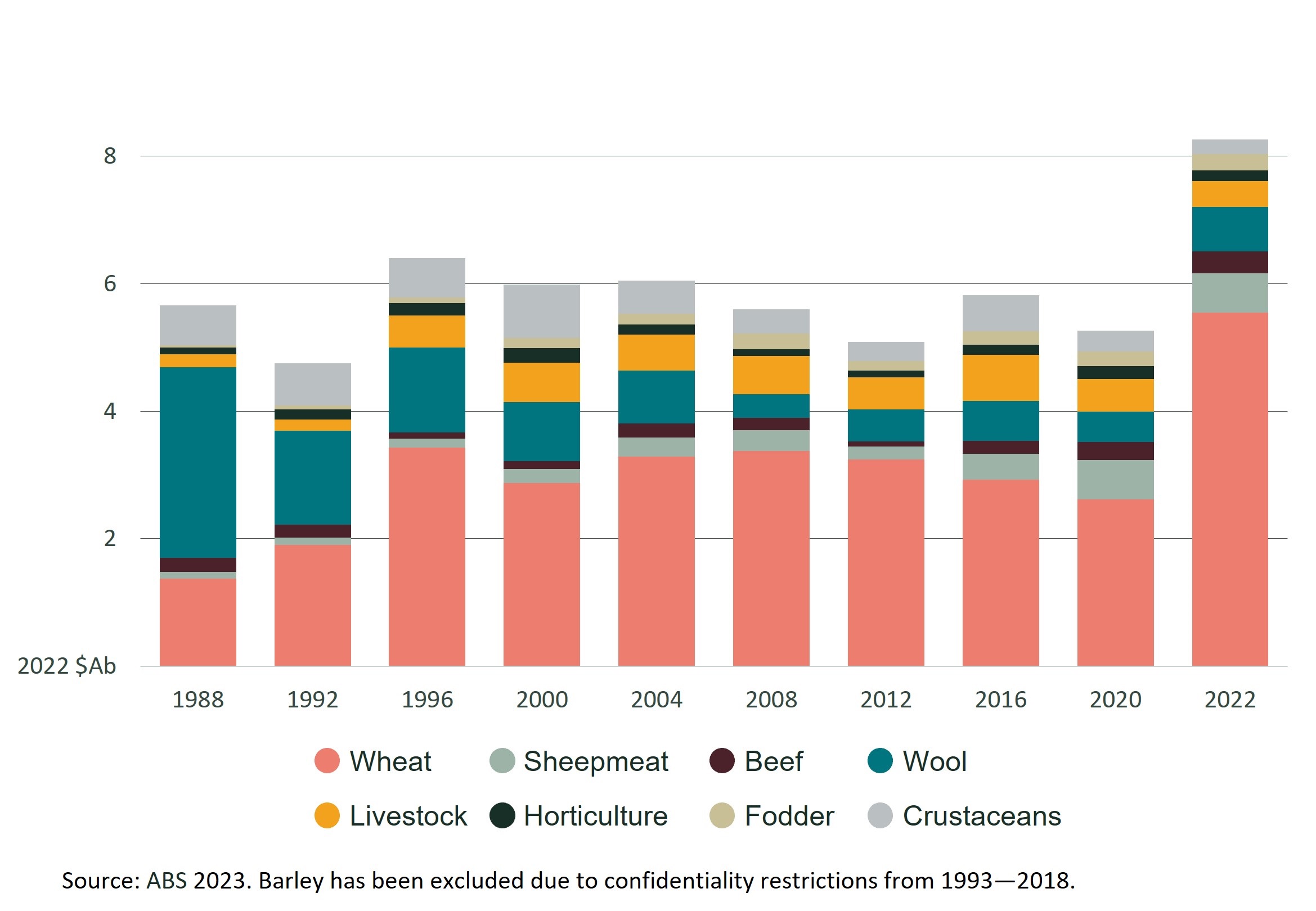 Selected WA agricultural and fisheries exports over time, from 1988 until 2022. Showing a general upwards trend.