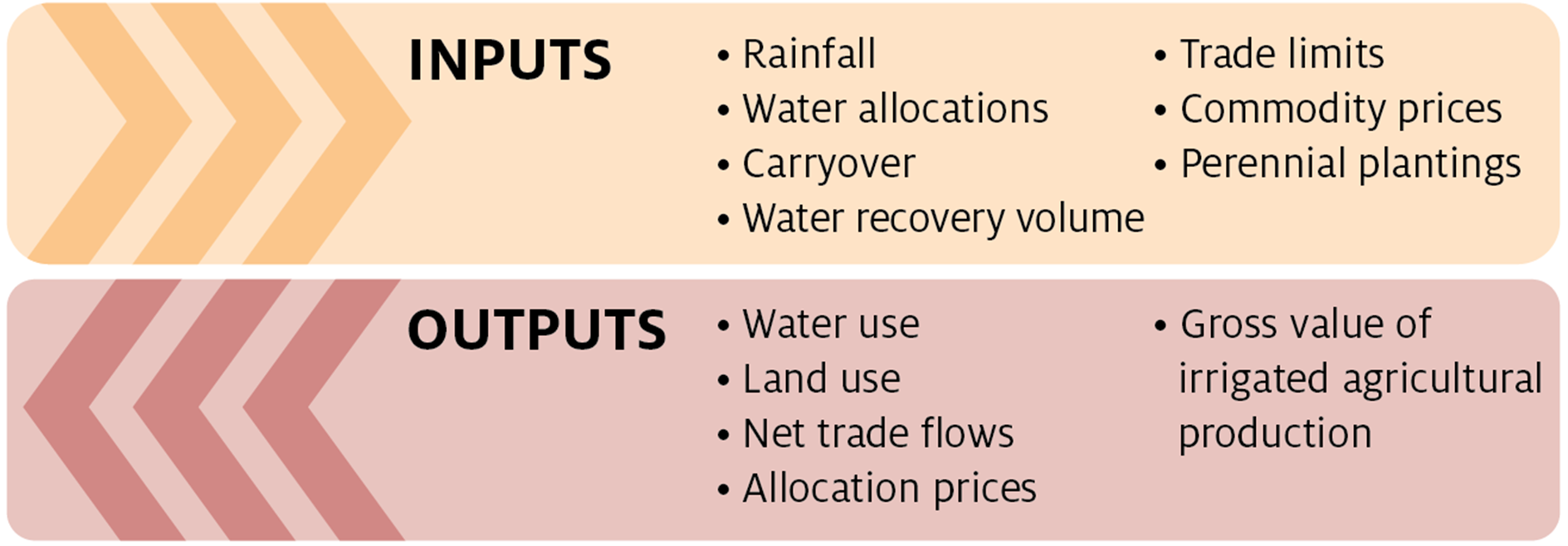 This figure provides an overview of the inputs and outputs used in ABARES Water Trade Model. The inputs are rainfall, water allocations, carryover, water recovery volume, trade limits, commodity prices and perennial plantings. The outputs are water use, land use, net trade flows, allocation prices and the gross value of irrigated agricultural production.