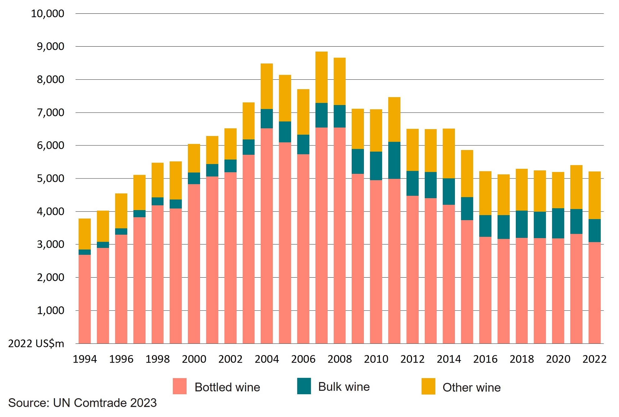 Bar chart showing value of UK wine imports from the world by type, 1994 to 2022.