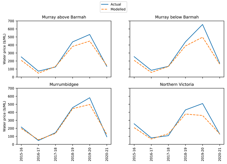 This figure shows four separate line charts comparing actual and modelled annual average water allocation prices for the period 2015–16 to 2020–21, with each chart showing a different region. The four regions are the Murray above the Barmah Choke, the Murray below the Barmah Choke, the Murrumbidgee and Northern Victoria. Broadly speaking, the four charts indicate that the modelled annual water allocation prices align closely with the actual annual water allocation prices.