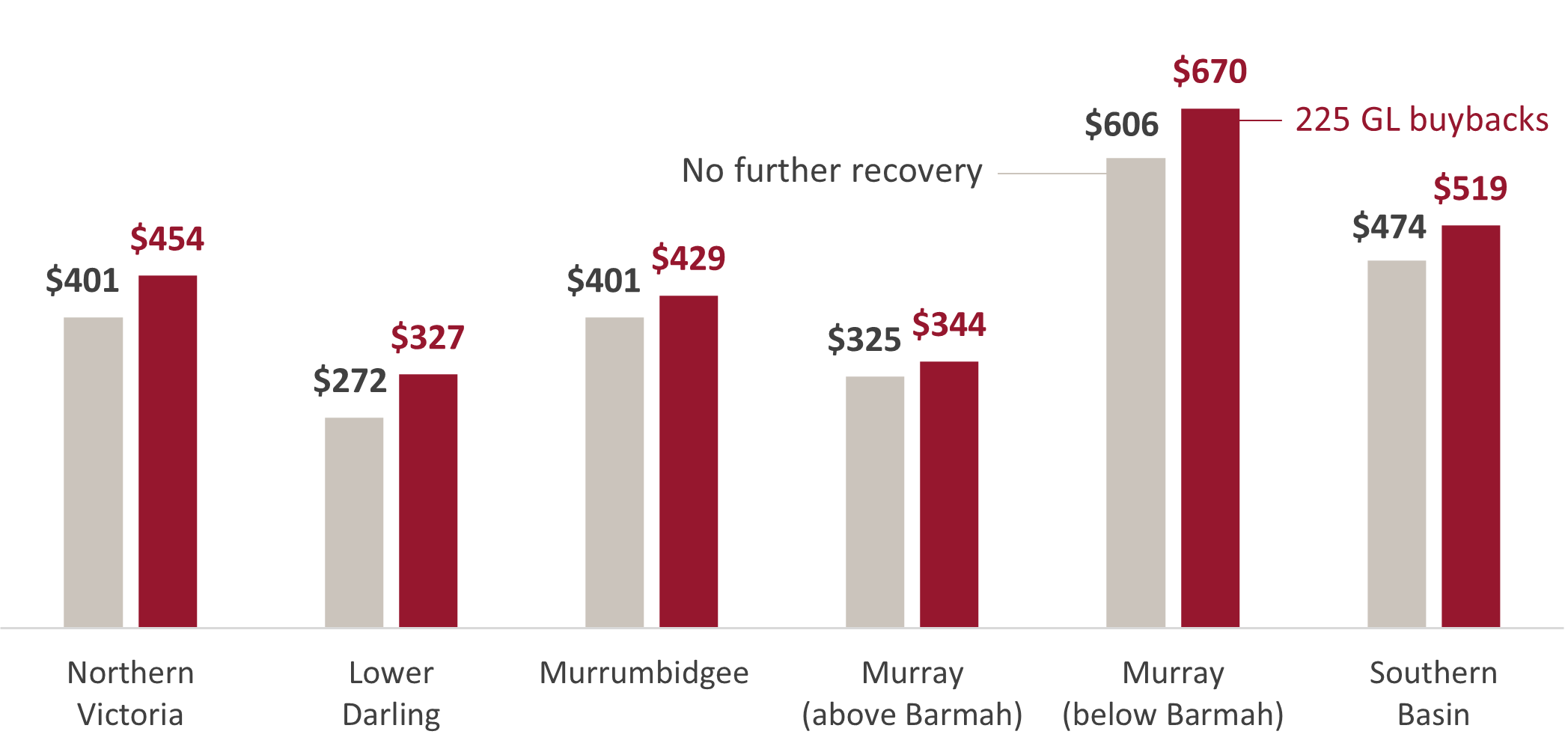 This figure is a bar chart showing that, for all regions, water allocation prices are higher under a 225 gigalitre buyback scenario. The average annual water allocation price for the southern Murray–Darling Basin in the baseline scenario is $474 per megalitre and $519 per megalitre in the 225 gigalitre buyback scenario. The chart also shows that under both scenarios, average annual water allocation prices are highest in the Murray below the Barmah Choke.