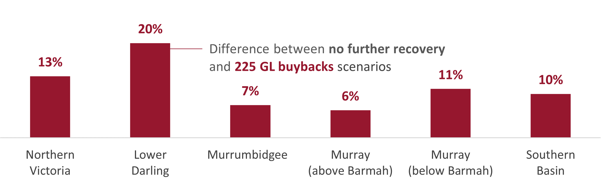 This figure is a bar chart showing that, under the 225 gigalitre buyback scenario, water allocation prices are 13% higher in Northern Victoria, 7% higher in the Murrumbidgee, 6% higher in the Murray above the Barmah Choke, 11% higher in the Murray below the Barmah Choke and 10% higher on average across the southern Murray–Darling Basin. The chart also shows that prices are 20% higher for the Lower Darling. However, estimates for the Lower Darling are less reliable.