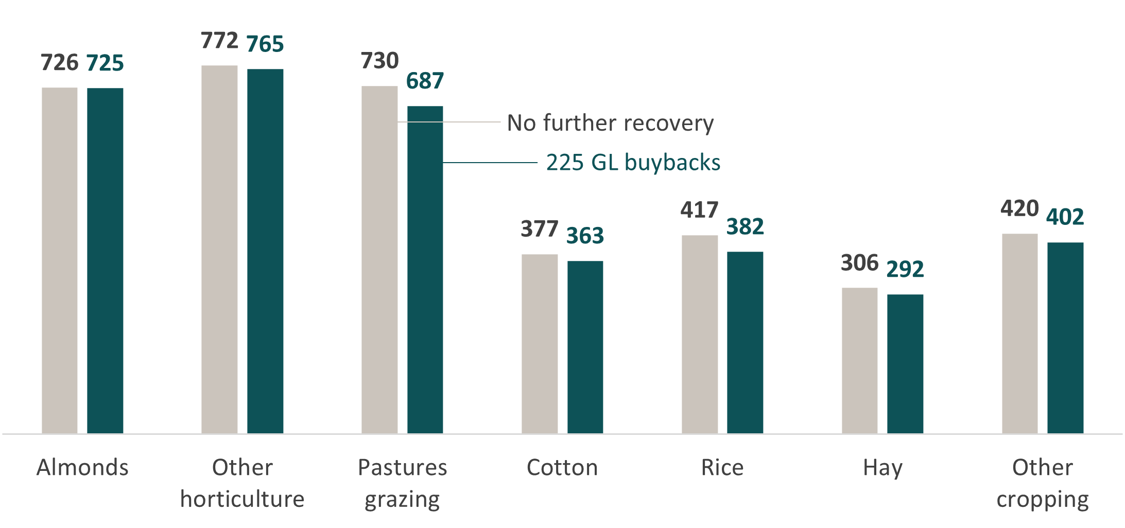 This figure is a bar chart showing that, under a 225 gigalitre buyback scenario, water use decreases across all industries. The bar chart also shows that the biggest users of water are almonds, other horticulture, and pastures for grazing.