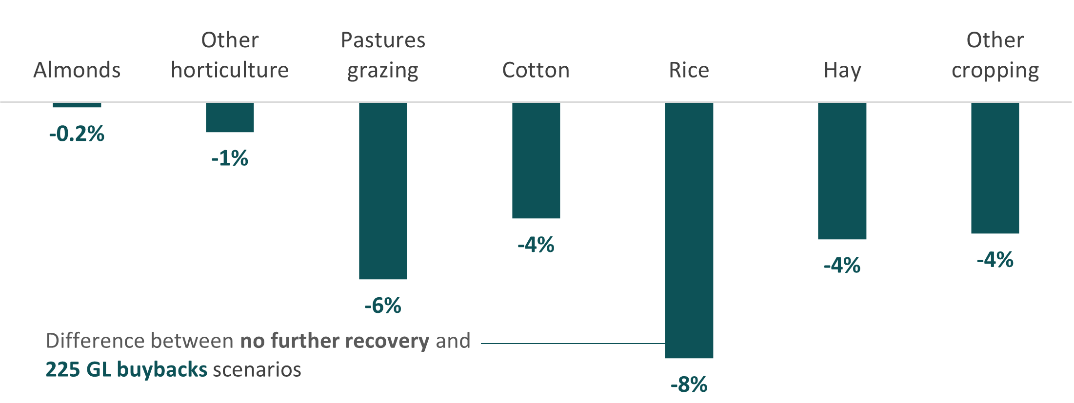 This figure is a bar chart showing that, under a 225 gigalitre buyback scenario, the biggest decrease in average annual water use is in the rice industry, which decreases by 8%.