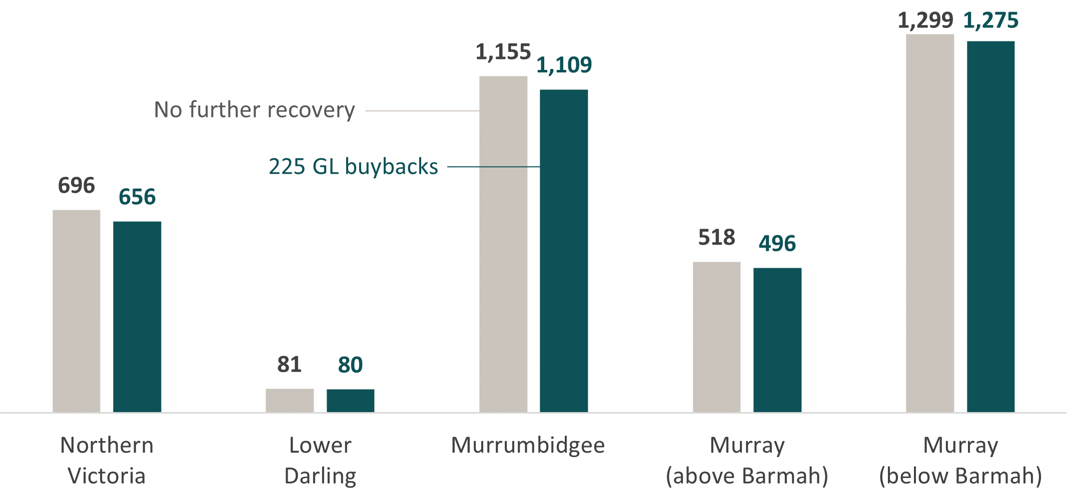 This figure is a bar chart showing that, under a 225 gigalitre buyback scenario, water use decreases across all regions. The bar chart also shows that the regions using the most water are the Murrumbidgee and Murray below the Barmah Choke.