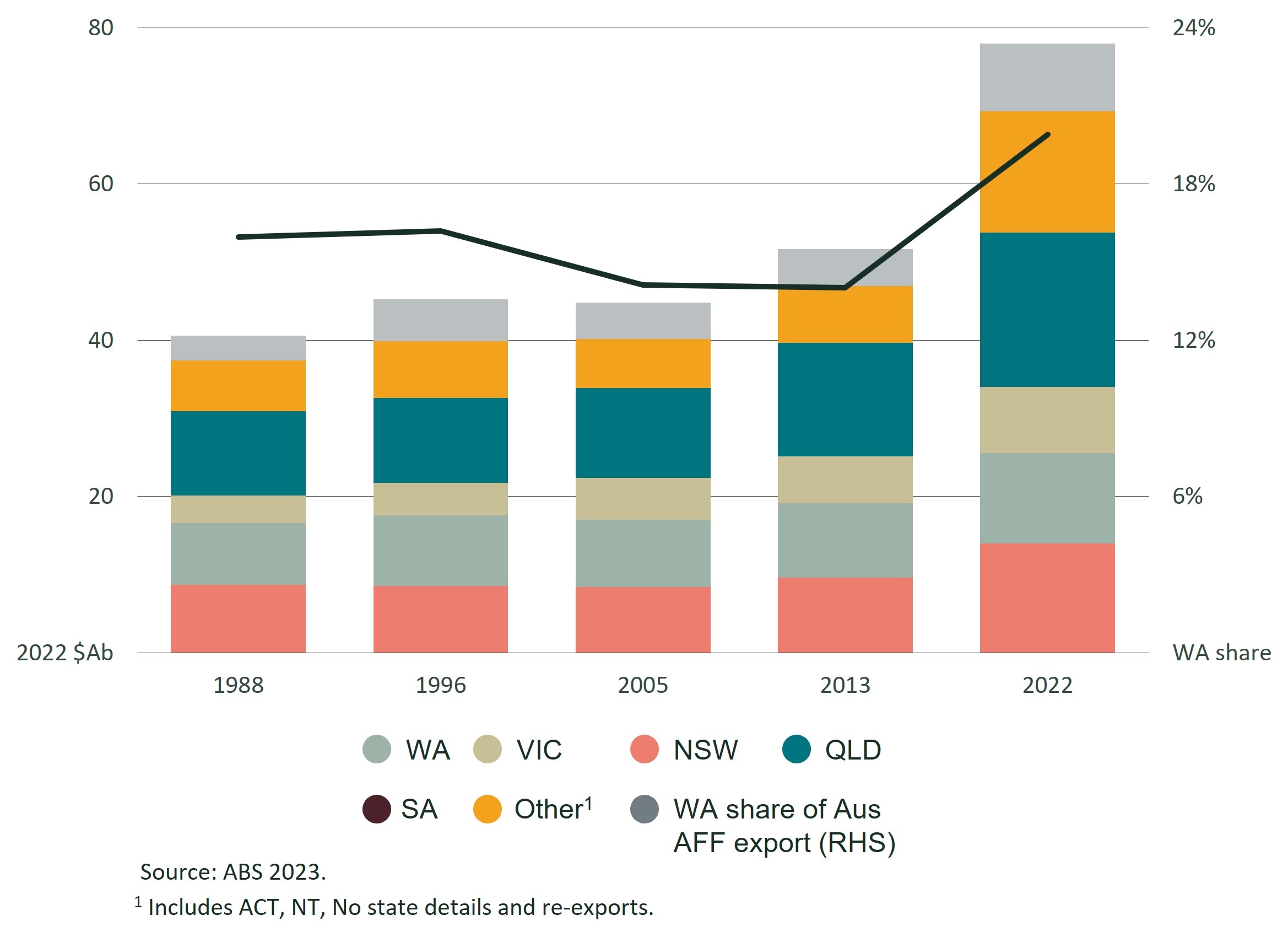 Australian agricultural, fisheries and forestry exports over time, from 1988 until 2022. Showing a general upwards trend.