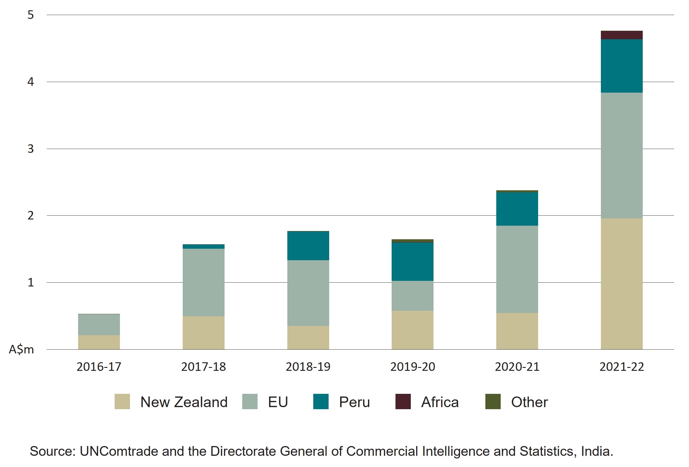 Stacked column chart showing Indian avocado imports. Imports have risen from less that A$1 million in 2016-17 to close to A$5 milllion in 2021-22. Most imports from New Zealand and the EU.