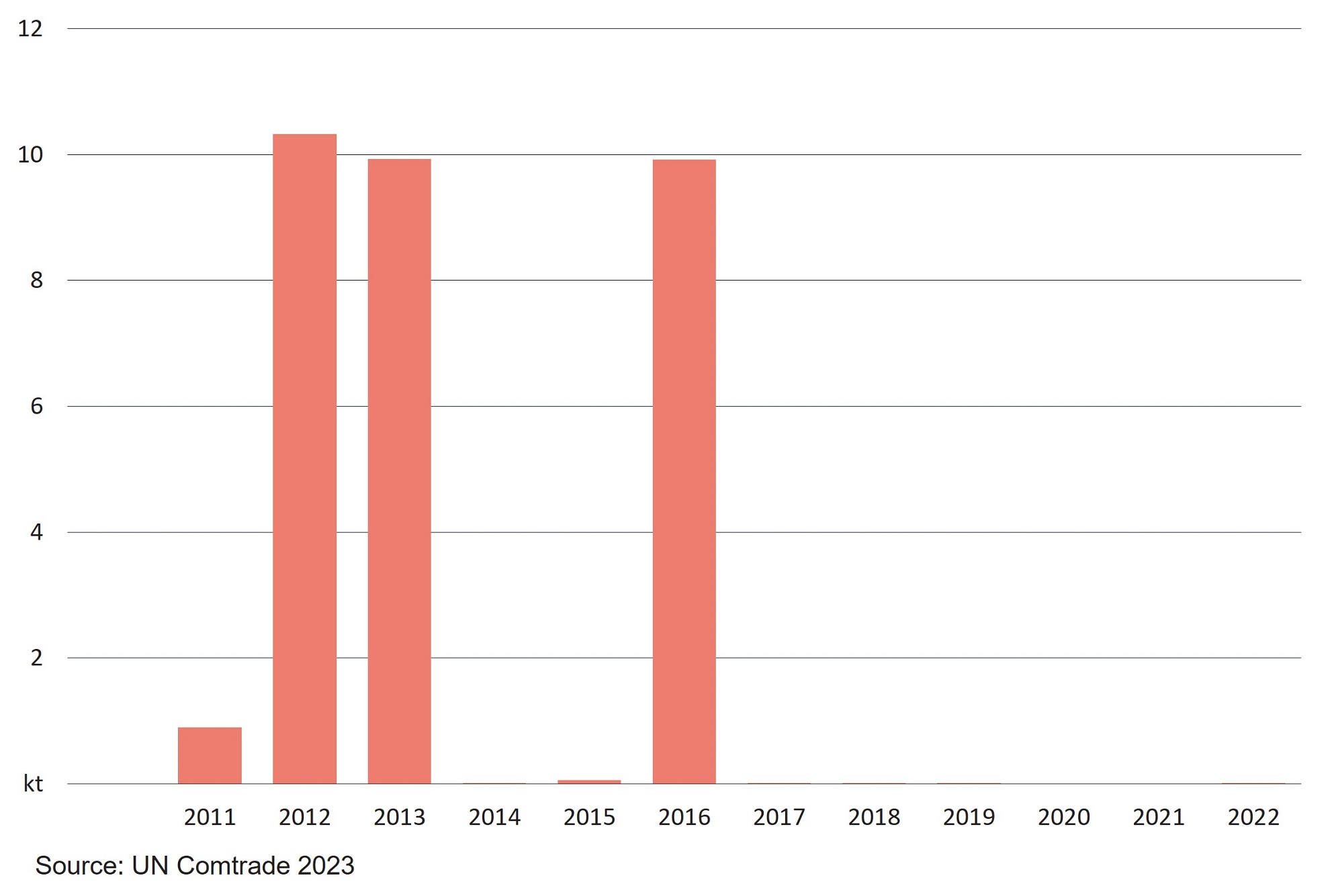 Bar chart showing figure for UK raw sugar imports from Australia.