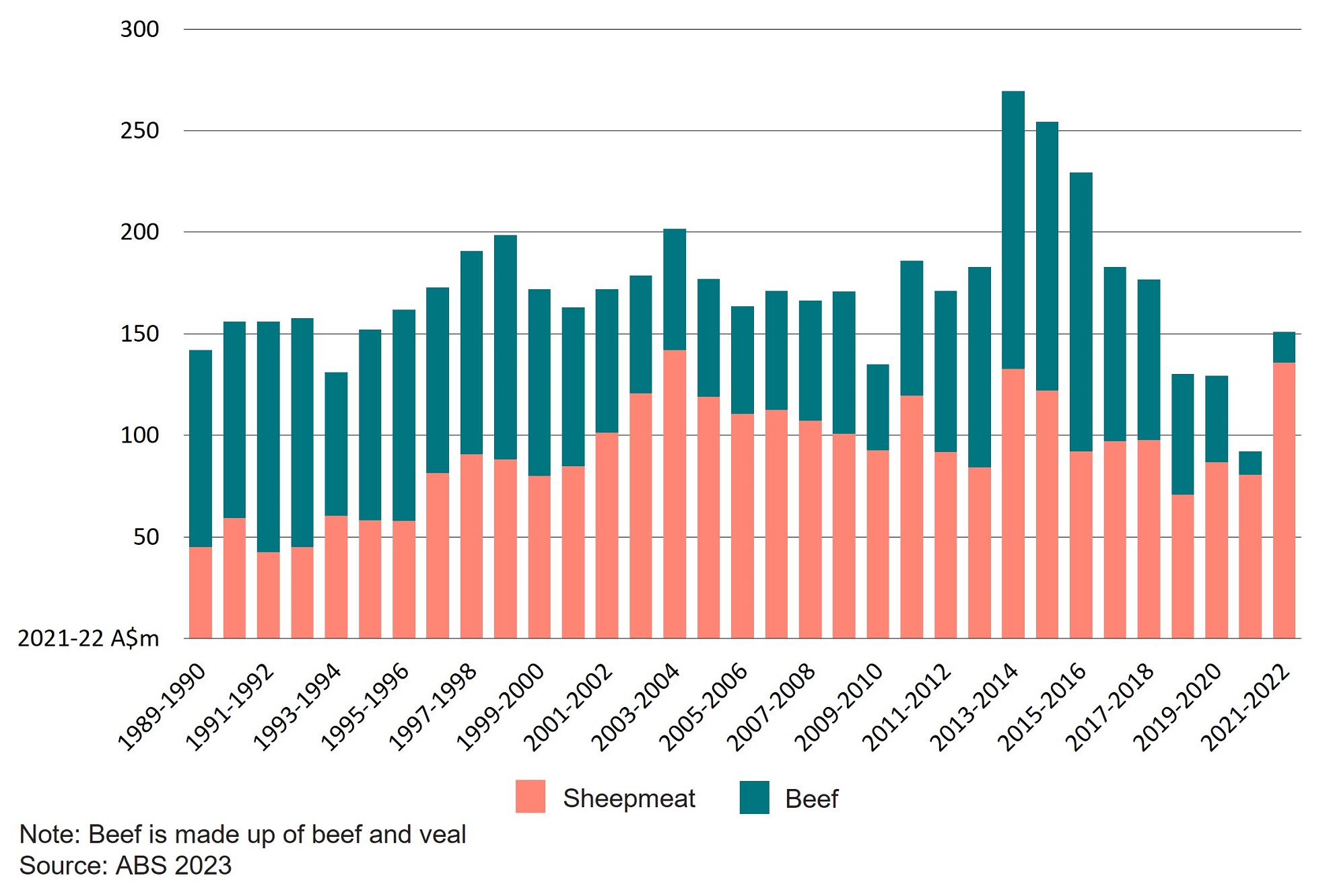 Bar graphs showing the value of Australian red meat exports to the UK, 1989–90 to 2021–22.