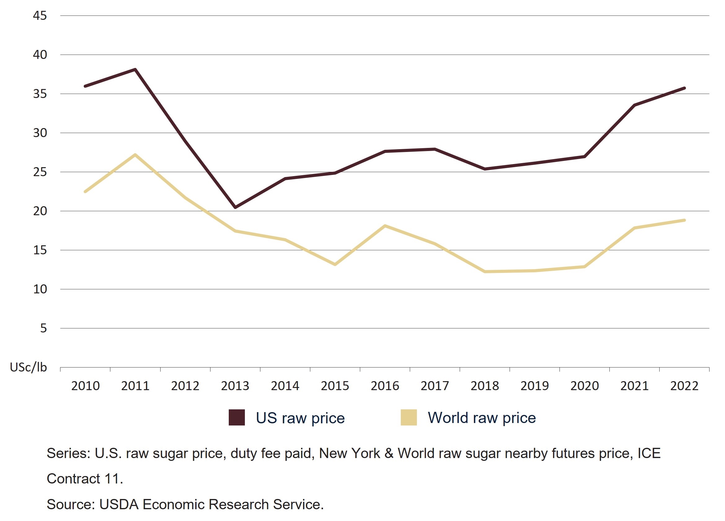 The line chart shows that the average US raw sugar price is higher then the average world raw sugar price.