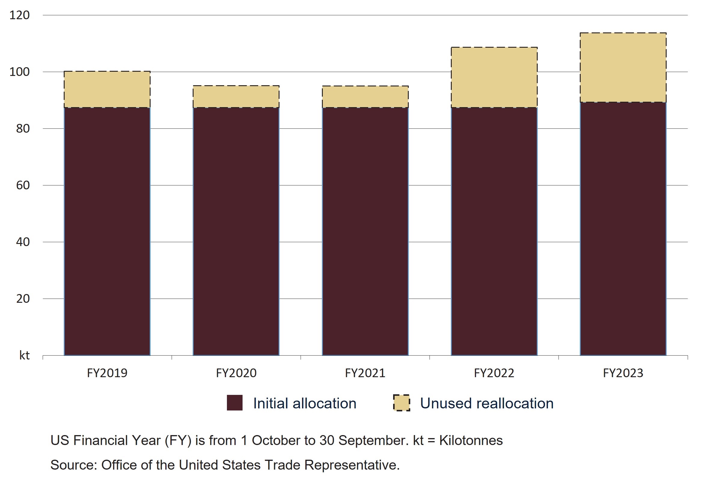 This stacked column chart shows the used and unused portion of Australia's sugar import allocation to the US. The unused portion is highest in 2023