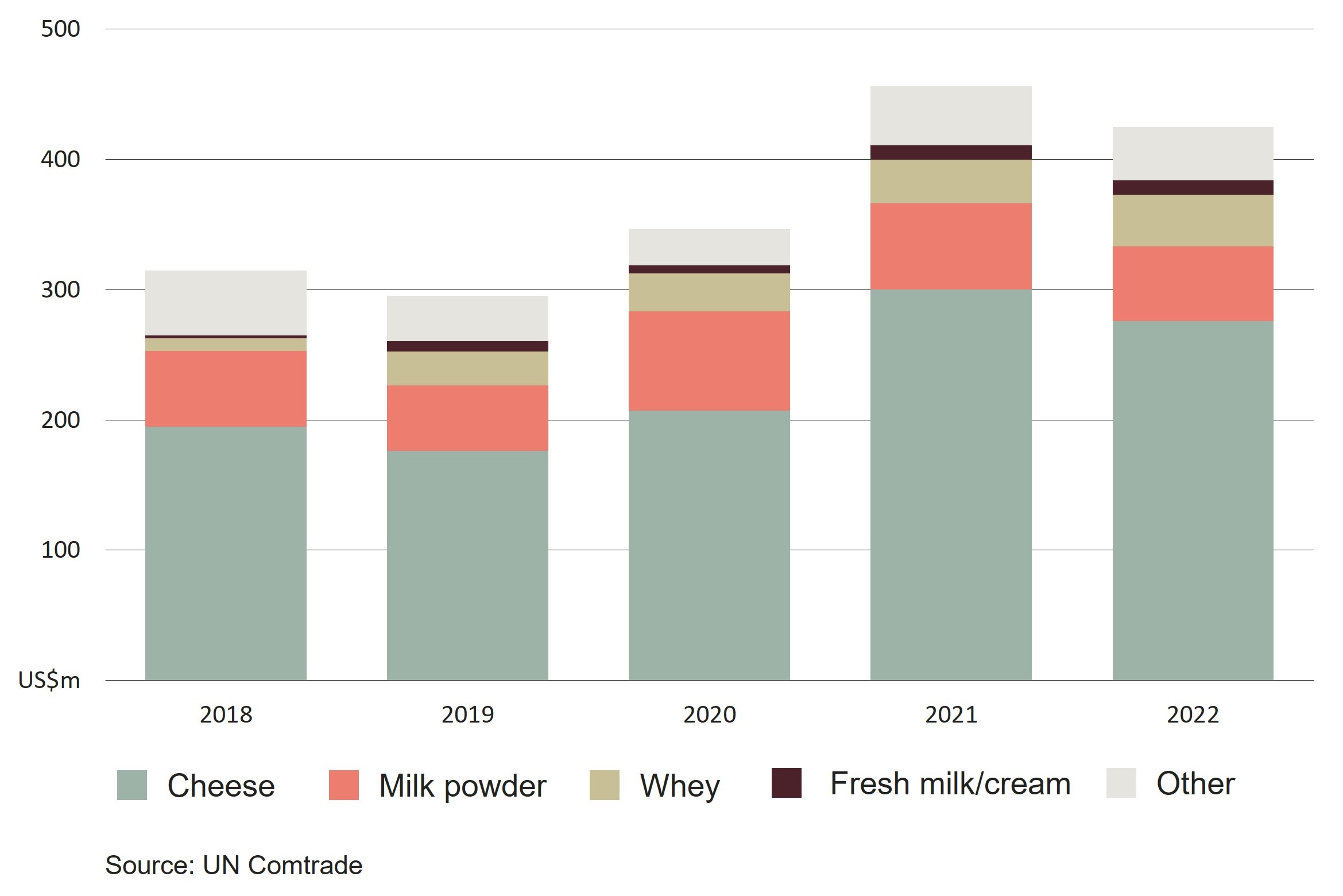 Chilean dairy imports have increased since 2018. Cheese is the largest dairy import type.