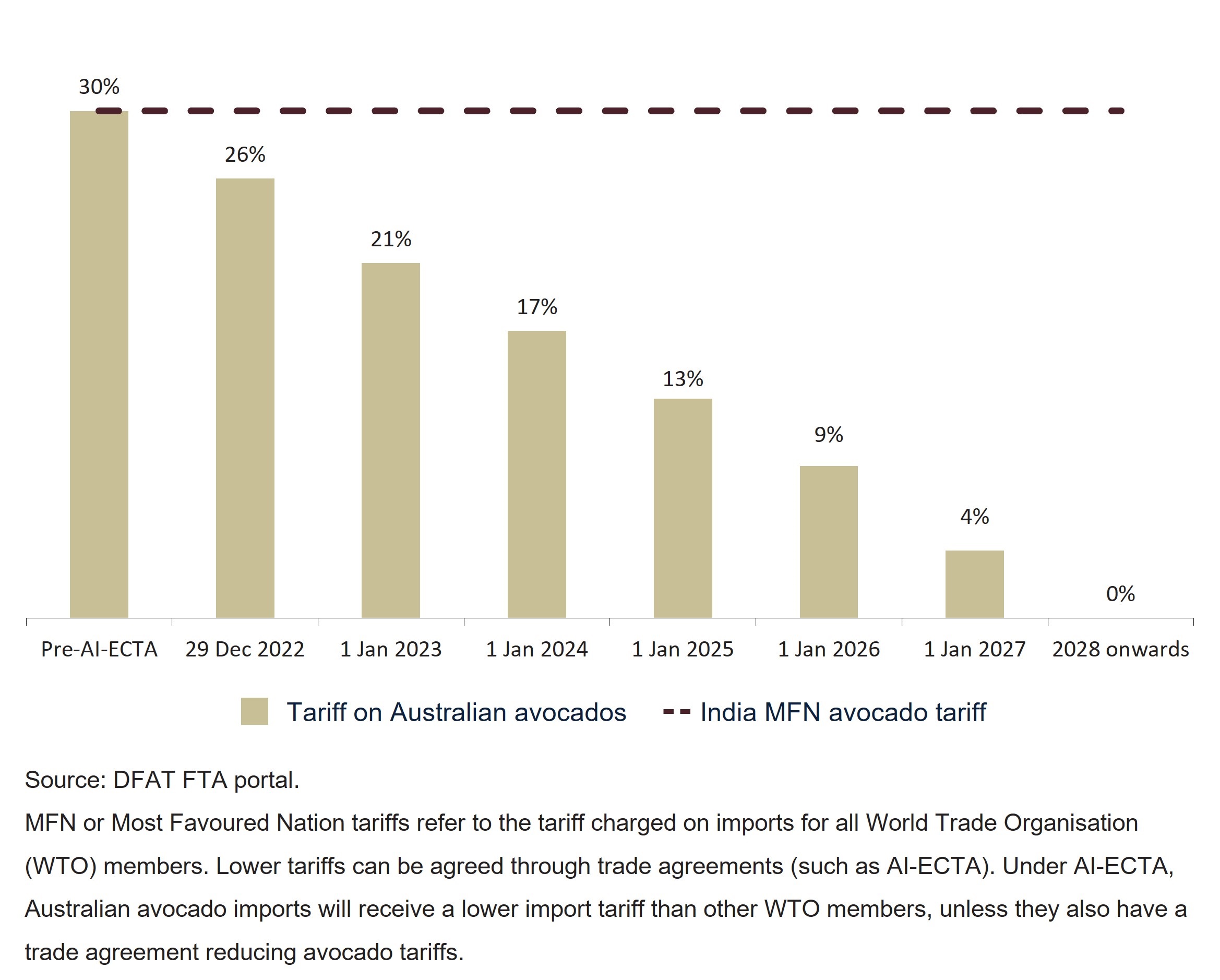 Combination column and line chart shows the import tariff on Australian avocados gradually falling from 30% pre-AI-ECTA, reaching 0% from 2028 onwards. The MFN tariff is 30%.