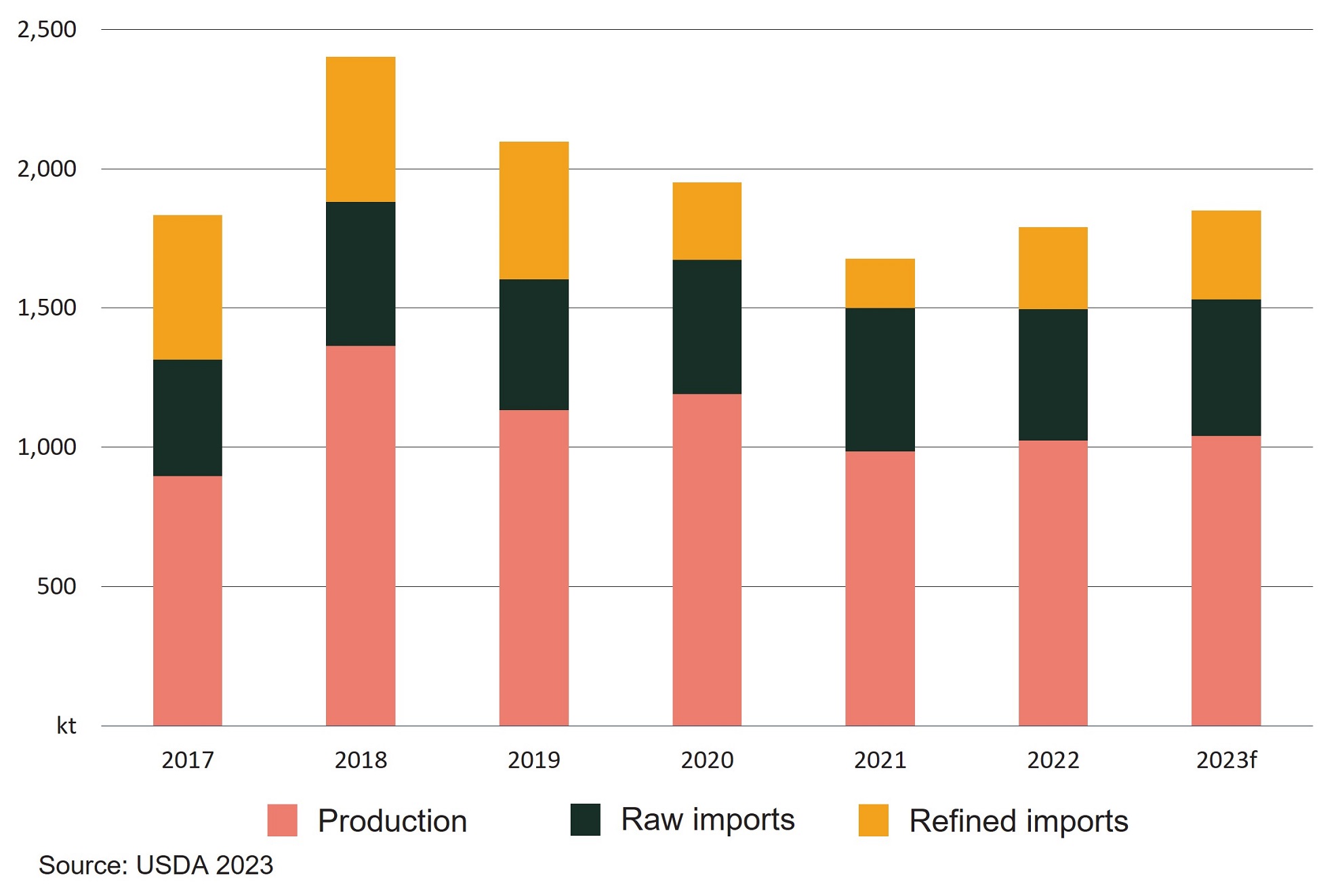 Bar chart showing figure for The UK sugar supply, domestic production, and imports (refined and unrefined).