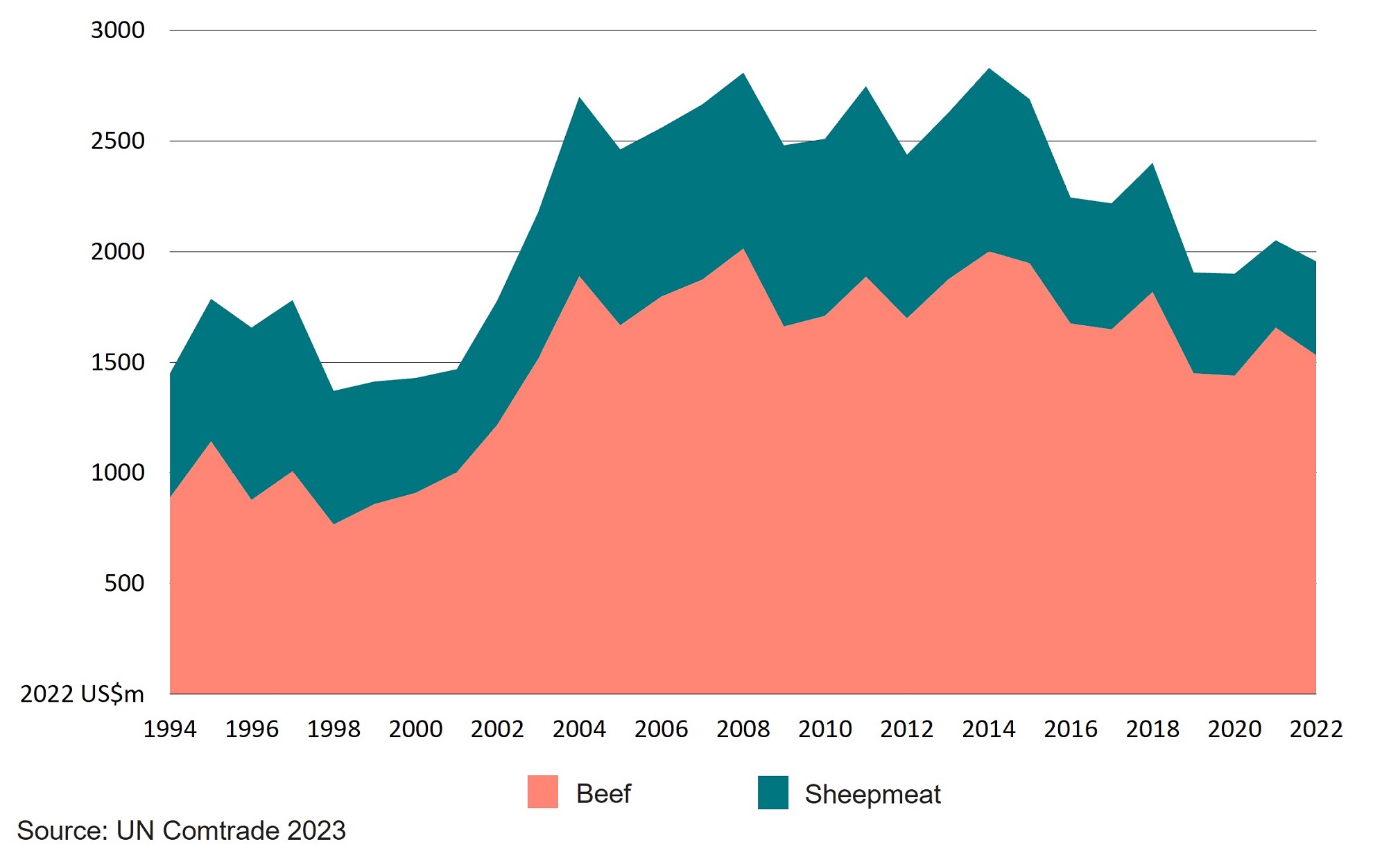 Bar graphs showing the value of UK red meat imports from the world by type, 1994 to 2022.