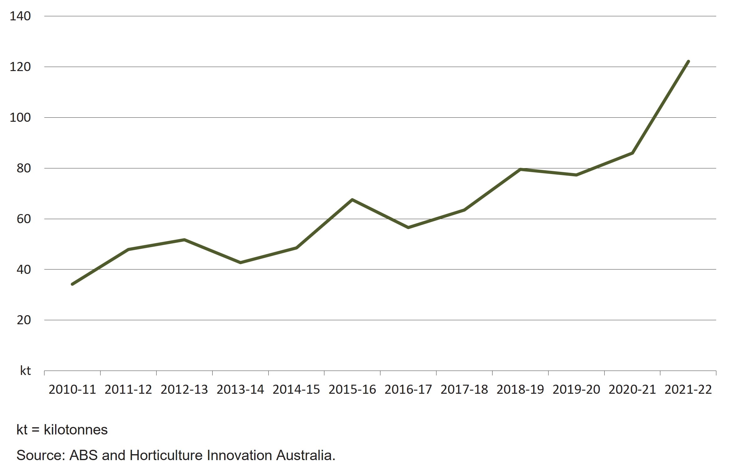 Line chart shows avocado production has increased from less than 40kt in 2010-11 to more than 120kt in 2021-22.