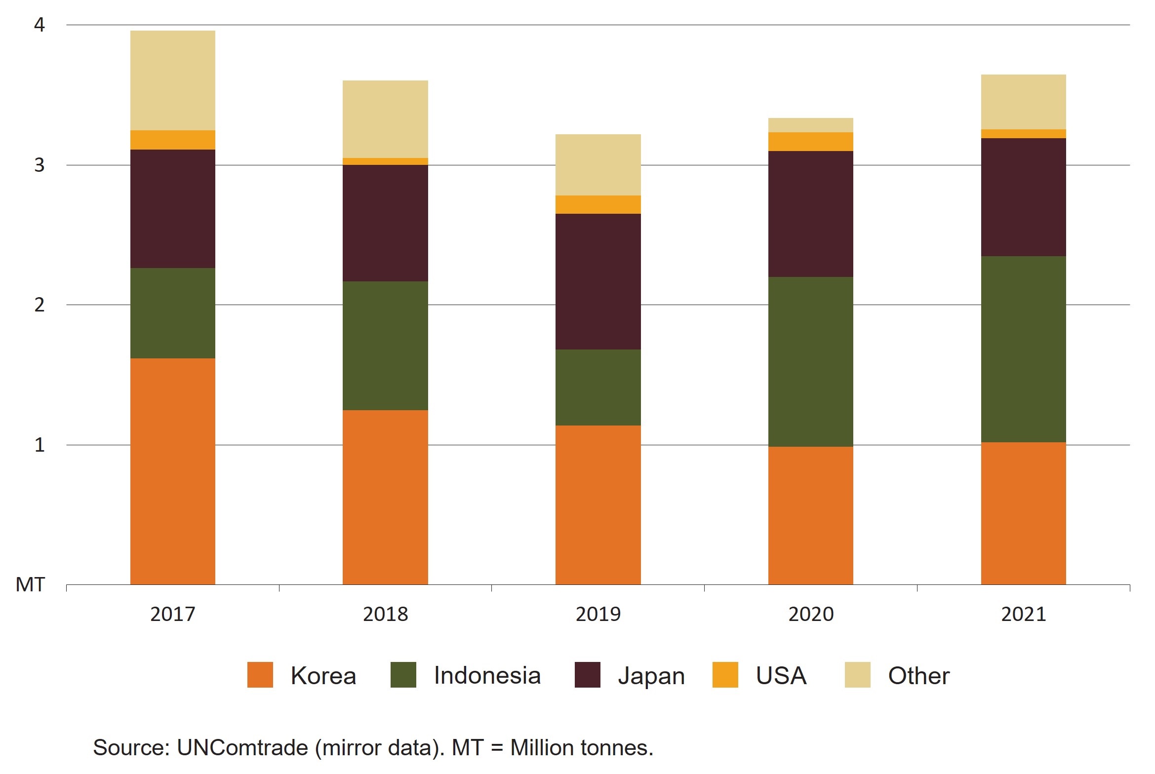 This stacked column chart shows that Korea, Indonesia, Japan and the USA are the largest importers of Australian sugar between 2017 and 2021.