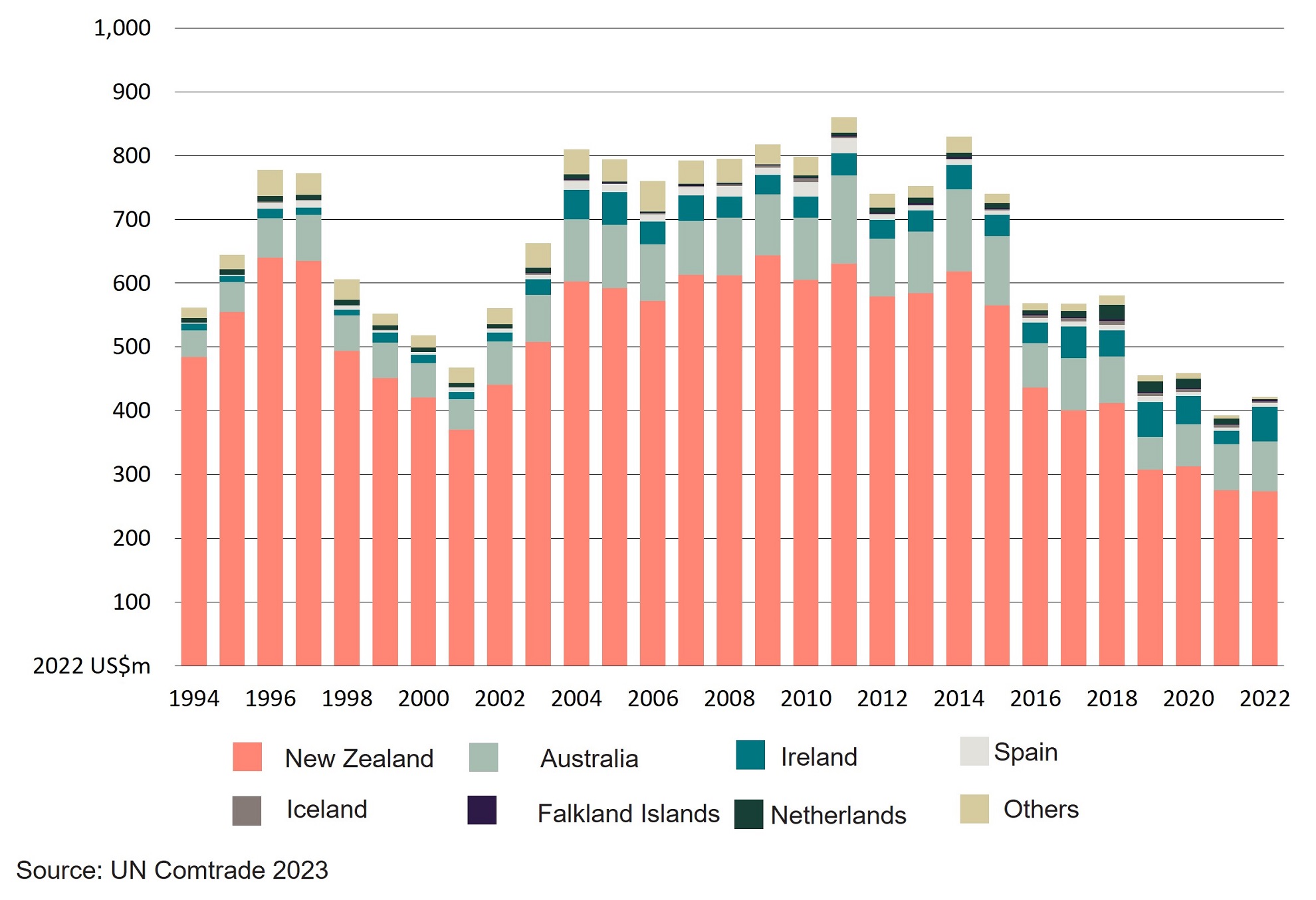 Bar graphs showing the value of the UK’s total sheepmeat imports by destination, 1994 to 2022.