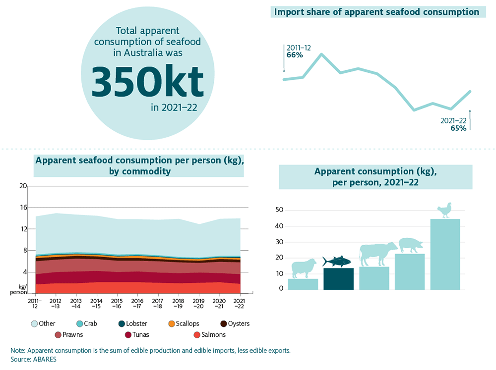 Top left infographic shows that total apparent consumption of seafood in Australia was 350 thousand tonnes in 2021−22. 