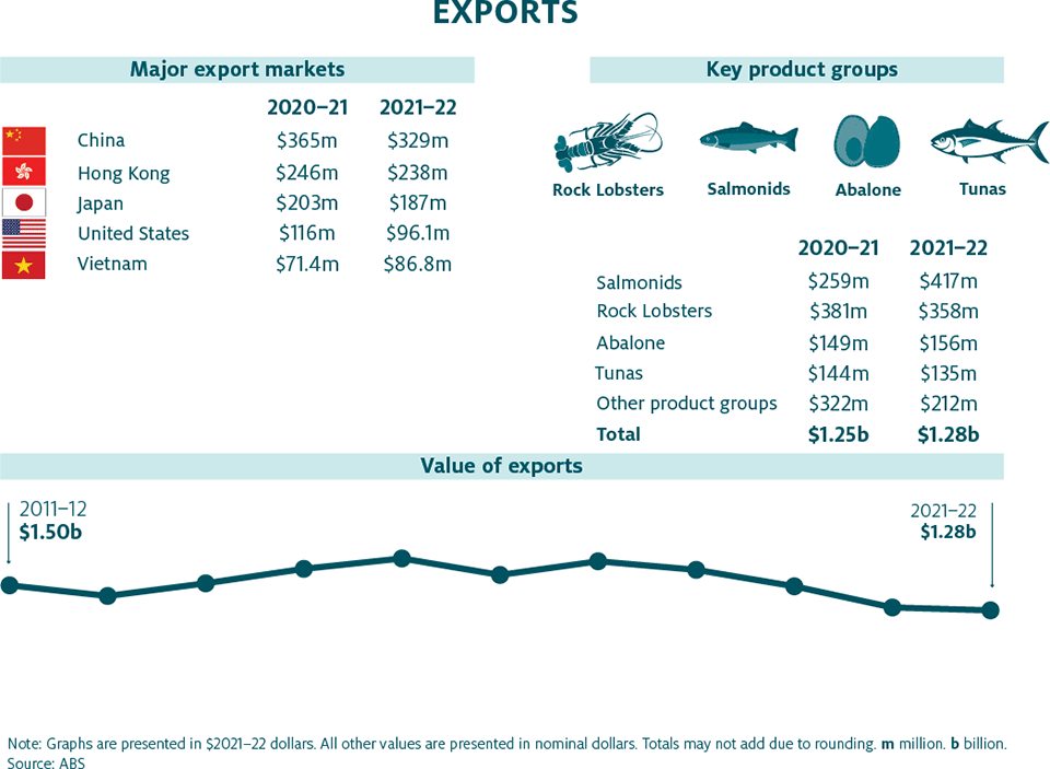 Shows that the major countries to which Australia exported fisheries and aquaculture products in 2020–21 and 2021–22 were China ($365 million in 2020–21 and $329 million in 2021–22), Hong Kong ($246 million in 2020–21 and $238 million in 2021–22), Japan ($203 million in 2020–21 and $187 million in 2021–22), United States ($116 million in 2020–21 and $96.1 million in 2021–22) and Vietnam ($71.4 million in 2020–21 and $86.8 million in 2021–22). Values are presented in nominal dollars.