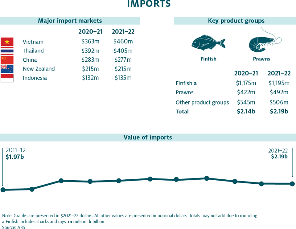 Shows that the major countries from which Australia imported fisheries and aquaculture products in 2020–21 and 2021–22, in descending order was Vietnam ($363 million in 2020–21 and $460 million in 2020–21),  Thailand ($392 million in 2020–21 and $405 million in 2021–22), China ($269 million in 2020–21 and $266 million in 2021–22), New Zealand ($215 million in 2020–21 and 2021–22) and Indonesia ($132 million in 2020–21 and $135 million in 2021-22). Values are presented in nominal dollars.