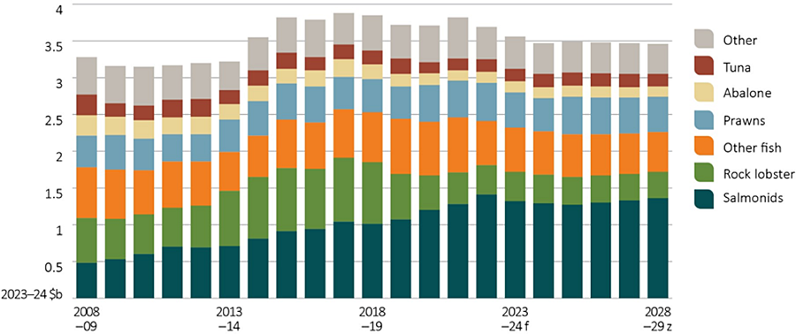 Shows historic trend of total Australian fisheries and aquaculture production value in real terms (2023–24 dollars) from 2008−09 to 2022–23 and an outlook for the period 2023–24 to 2028−29. Species groupings presented are salmonids, rock lobster, other fish, prawns, abalone, tuna and other.