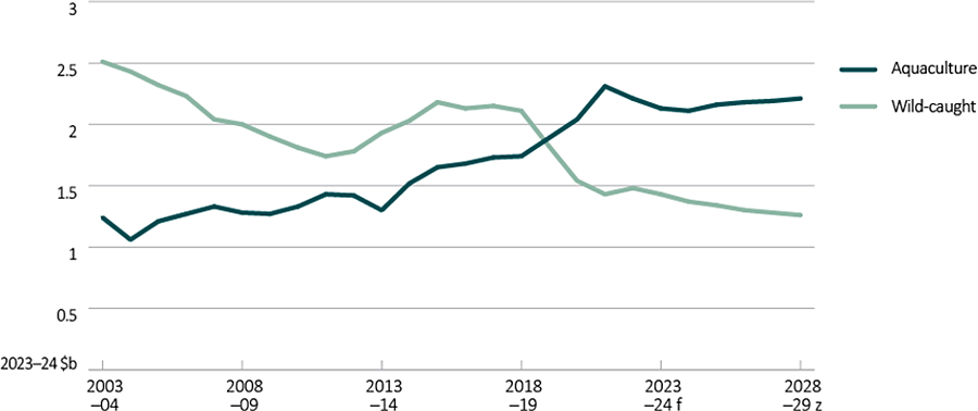 Shows historic trend of production value of the aquaculture and wild-caught sectors in real terms (2023–24 dollars) from 2003–04 to 2022–23, and an outlook for the period 2023−24 to 2028−29.