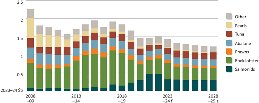 Shows historic trend of Australian fisheries and aquaculture export value in real terms (2023–24 dollars) from 2008–09 to 2022–23 and an outlook for the period 2023–24 to 2028−29. Species groupings presented are salmonids, rock lobster, prawns, abalone, tuna, pearls and other.