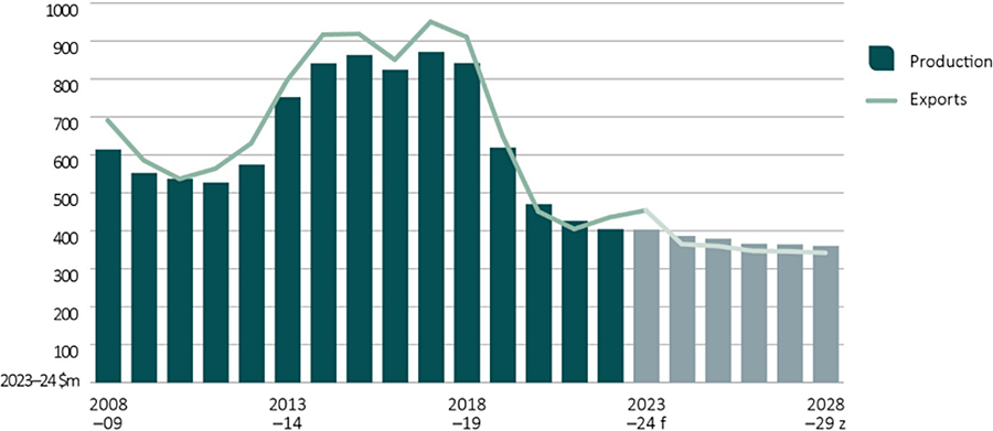 Shows historic trend of production value and export value of rock lobster in real terms (2023–24 dollars). Shows historic trends from 2008–09 to 2022–23 and forecasts for the outlook period (2023−24 to 2028−29).