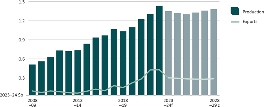 Shows historic trend of production value and export value of salmonids in real terms (2023–24 dollars). Shows historic trends from 2008–09 to 2022–23 and forecasts for the outlook period (2023−24 to 2028−29).