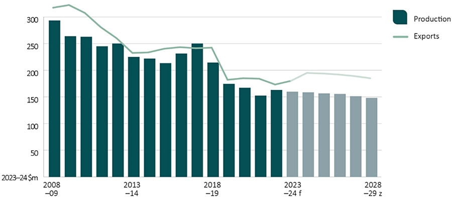 Shows historic trend of production value and export value of abalone in real terms (2023–24 dollars). Shows historic trends from 2008–09 to 2022–23 and forecasts for the outlook period (2023−24 to 2028−29).