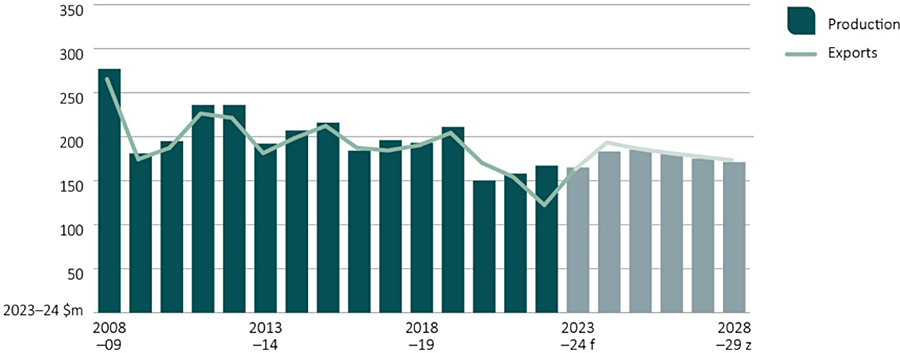 Shows historic trend of production value and export value of tuna in real terms (2023–24 dollars). Shows historic trends from 2008–09 to 2022–23 and forecasts for the outlook period (2023−24 to 2028−29).